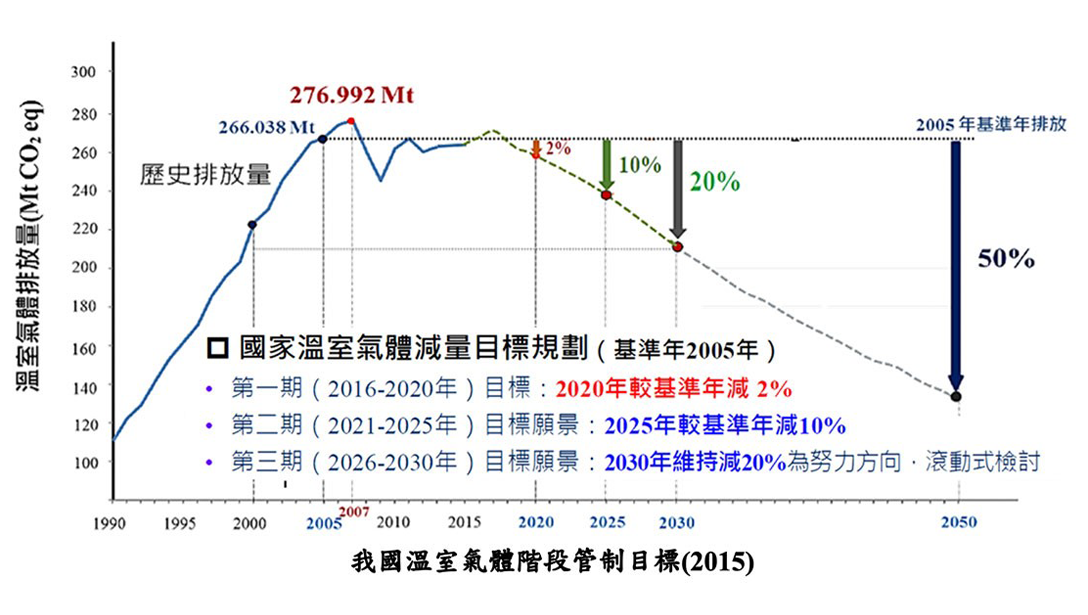 打造淨零建築五撇步